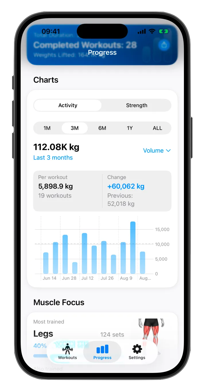 Weights-Aktivitätsdiagramm, das das Trainingsvolumen über drei Monate zeigt
