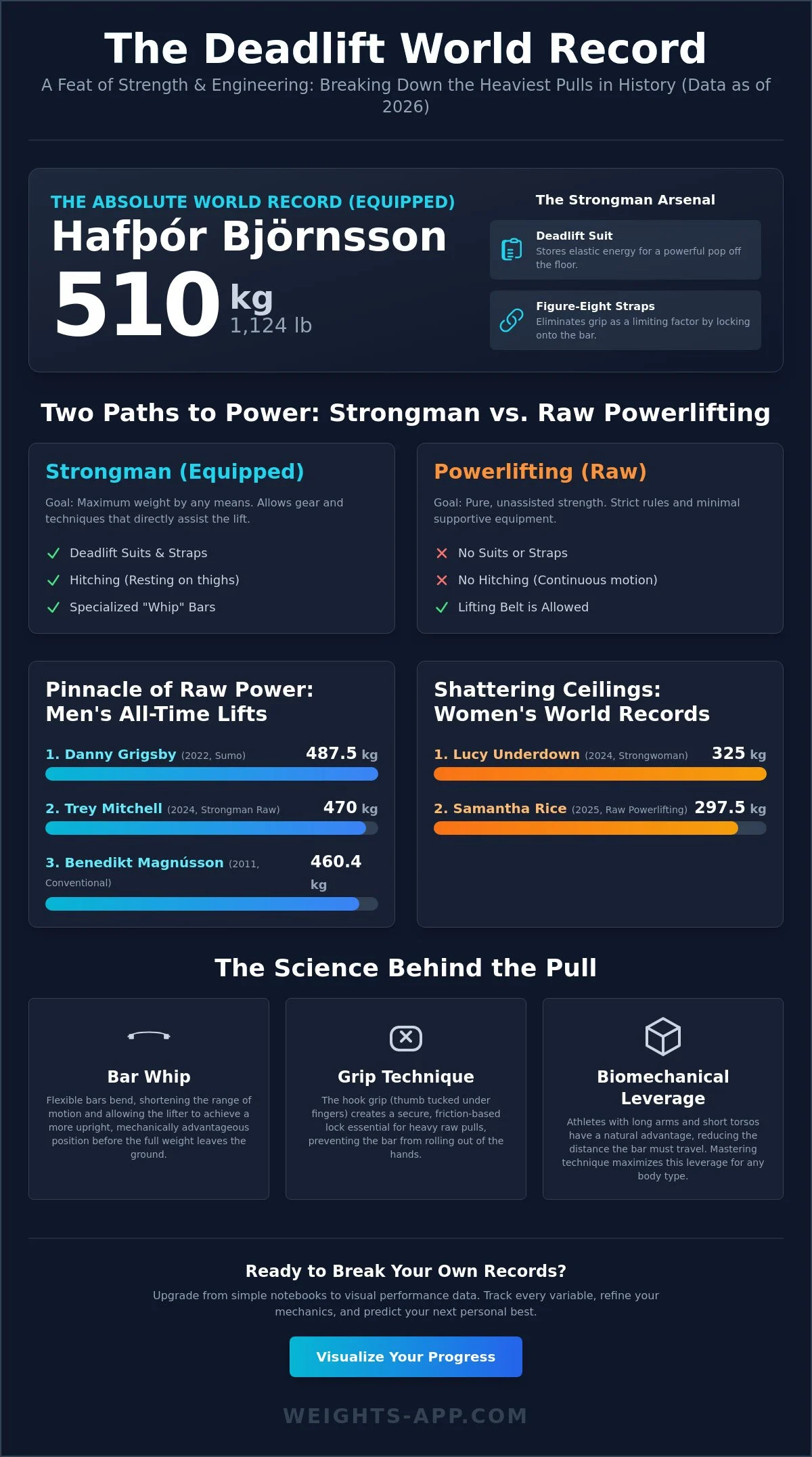 Deadlift World Record 2026: The Evolution of Human Strength and Performance
