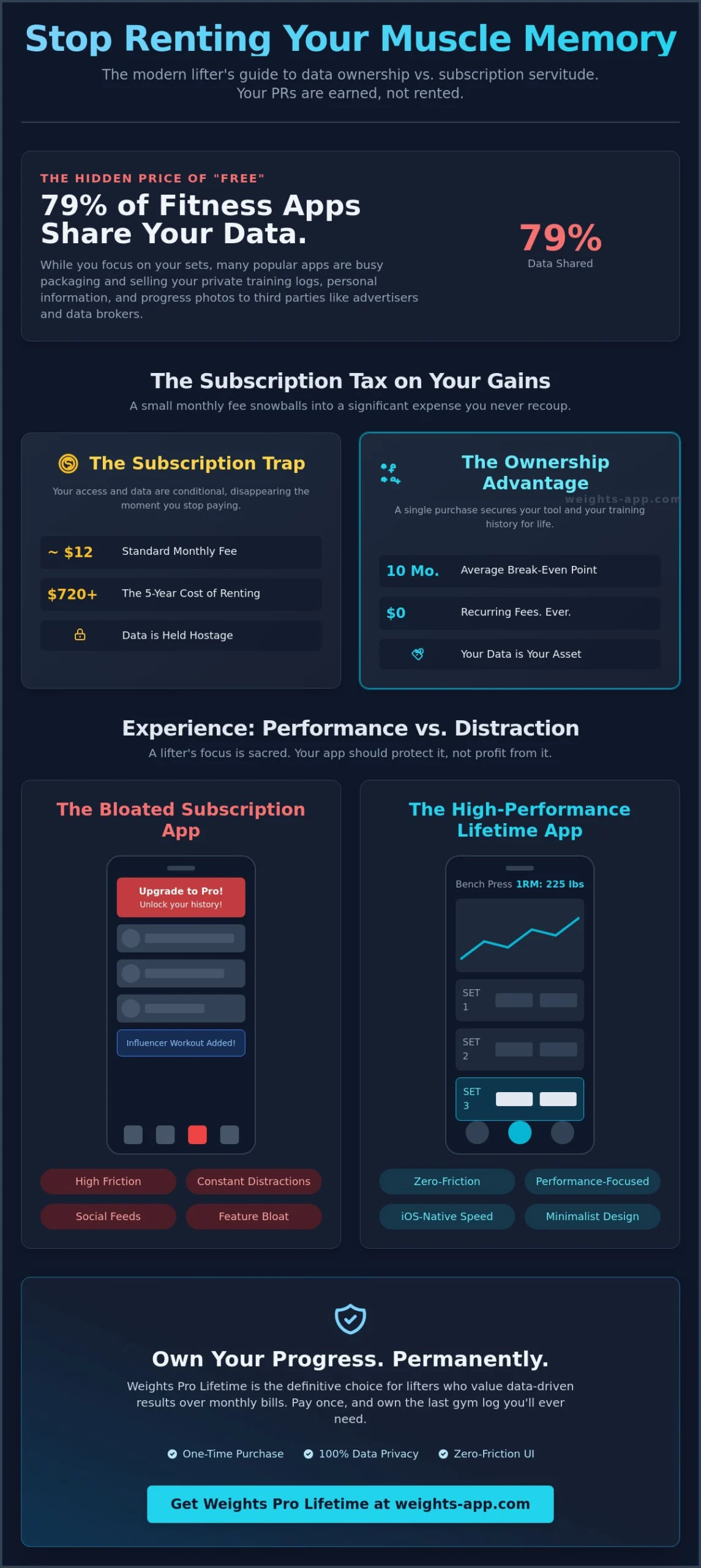 Workout App Lifetime vs Subscription: The 2026 Guide to Owning Your Progress